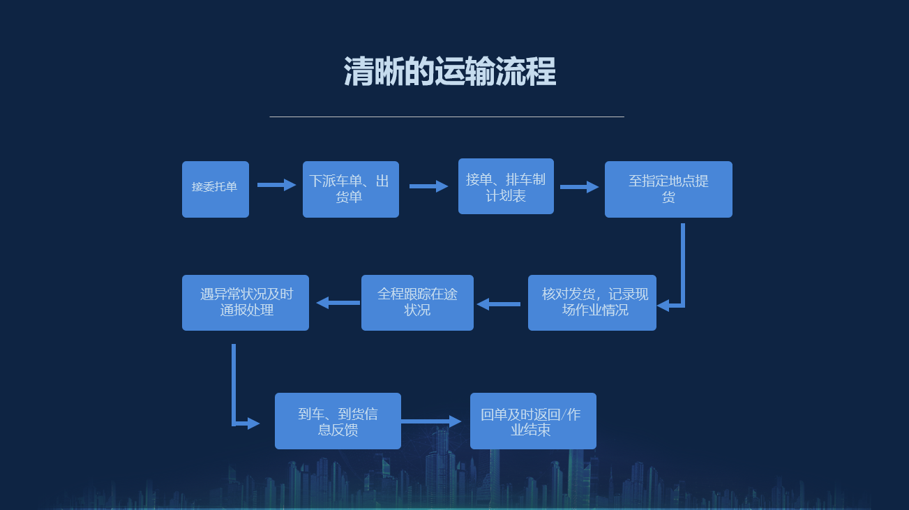 多隆物流-物流运输基本流程