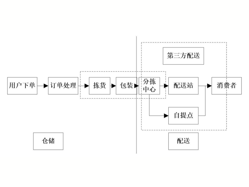 基于智慧WMS第三方物流企业成本控制研究